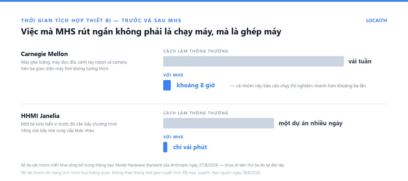Biểu đồ so sánh thời gian tích hợp thiết bị trước và sau khi dùng chuẩn MHS tại Carnegie Mellon và HHMI Janelia